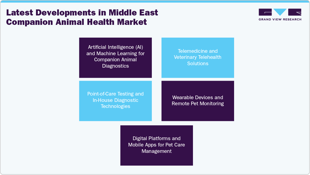 Latest Developments in Middle East companion animal health market size and growth forecast (2023-2033)