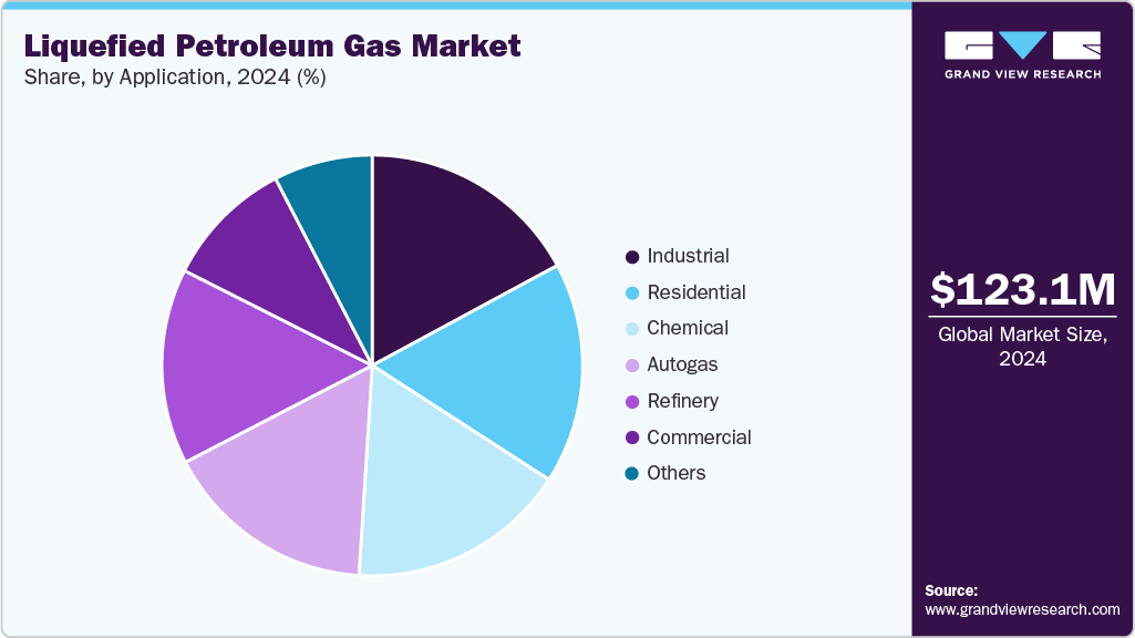 Liquefied Petroleum Gas Market Share