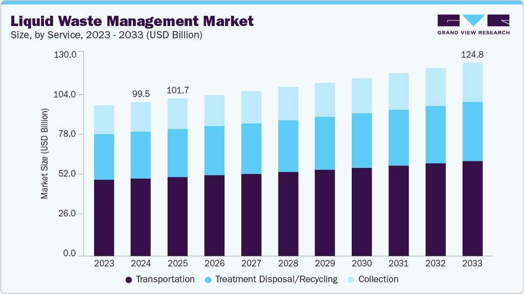 Liquid waste management market size and growth forecast (2023-2033)