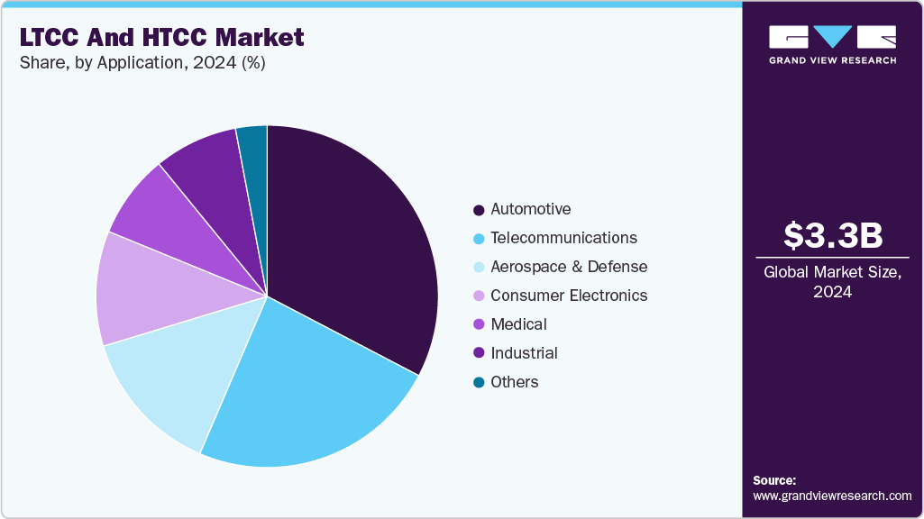 LTCC And HTCC Market Share
