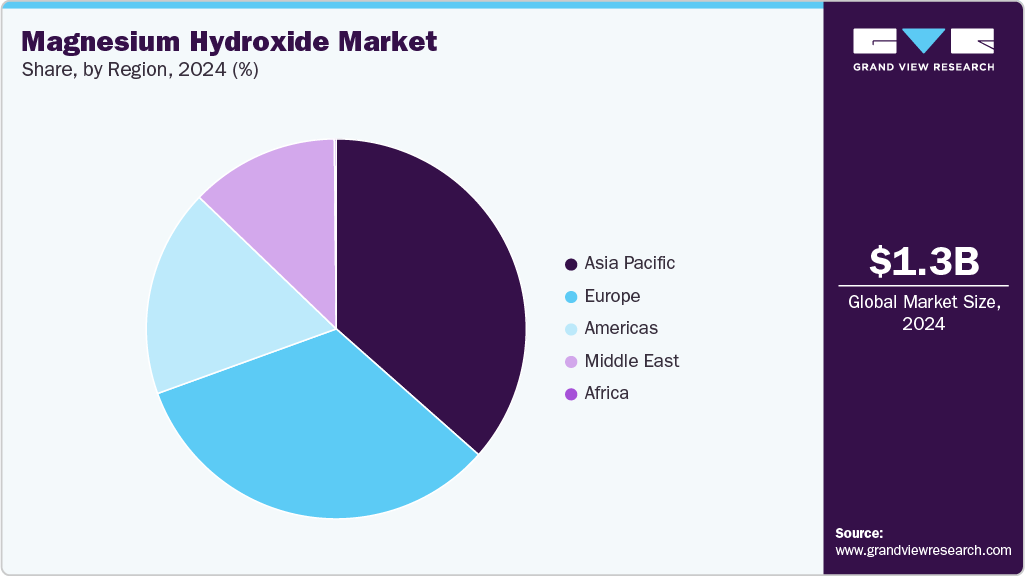 Magnesium Hydroxide Market Share