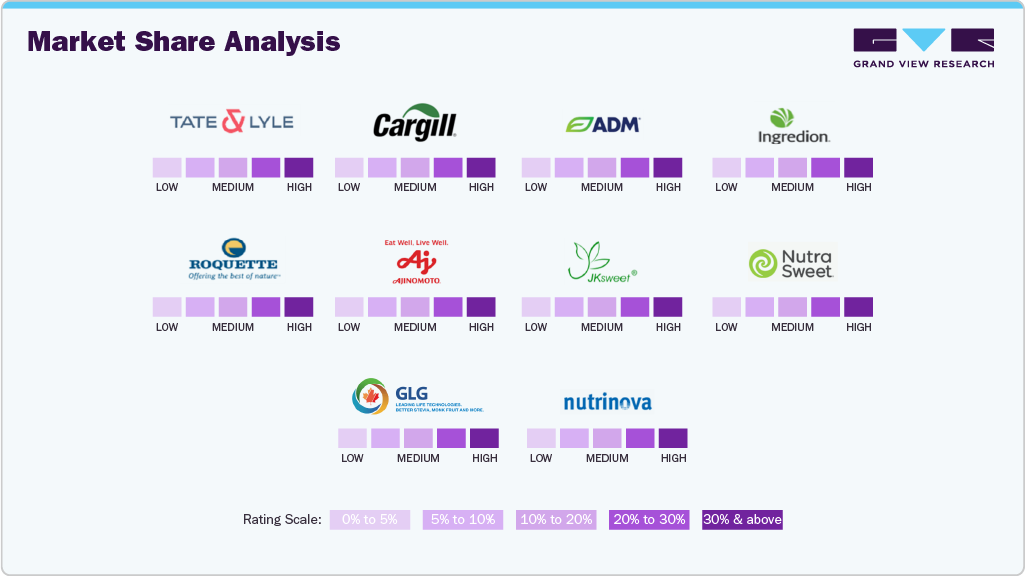 Market Share Analysis