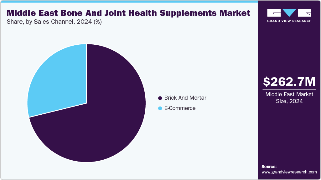 Middle East Bone And Joint Health Supplements Market Share