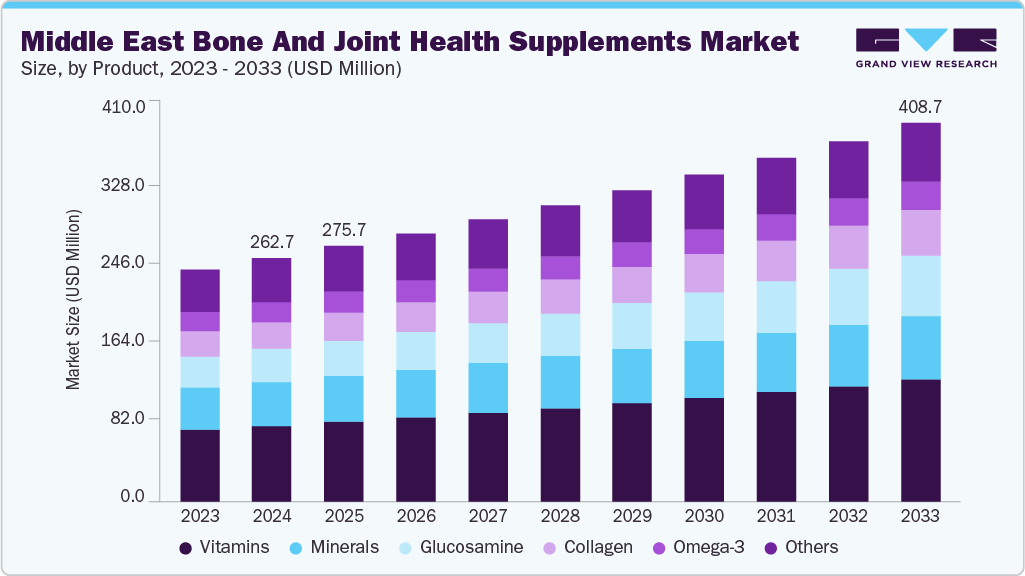 Middle East bone and joint health supplements market size and growth forecast (2023-2033)