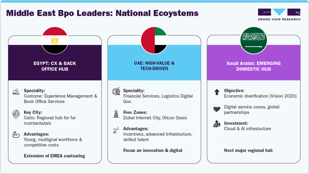 Middle East BPO Leaders: National Ecosystems