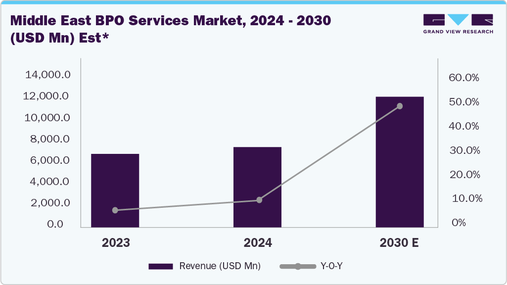Middle East BPO Services Market, 2024 - 2030 (USD Mn)
