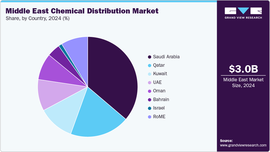 Middle East Chemical Distribution Market Share