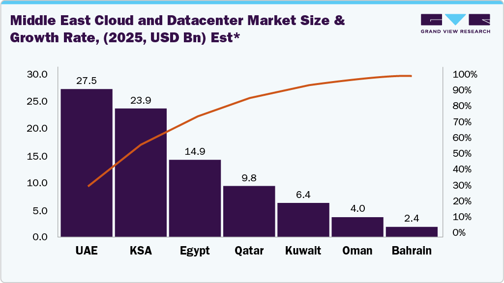 Middle East Cloud and Datacenters Market Size & Growth Rate
