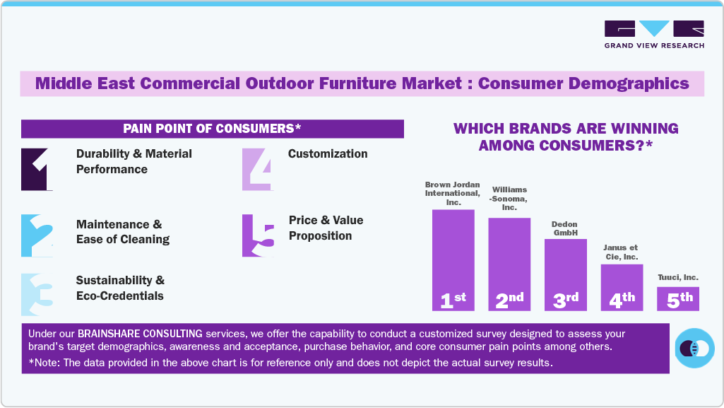  Middle East Commercial Outdoor Furniture Market: Consumer Demographics 