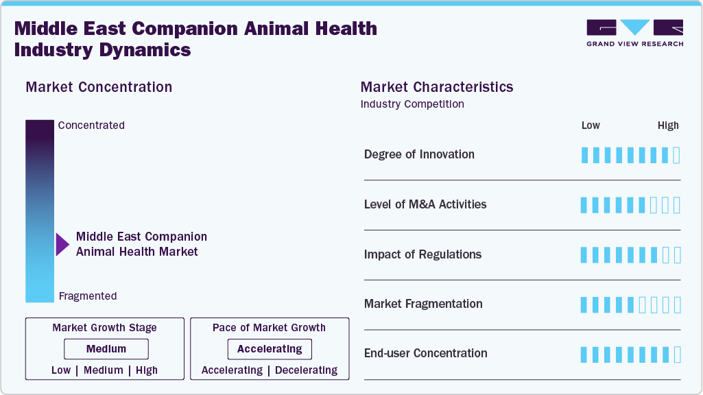 Middle East Companion Animal Health Industry Dynamics