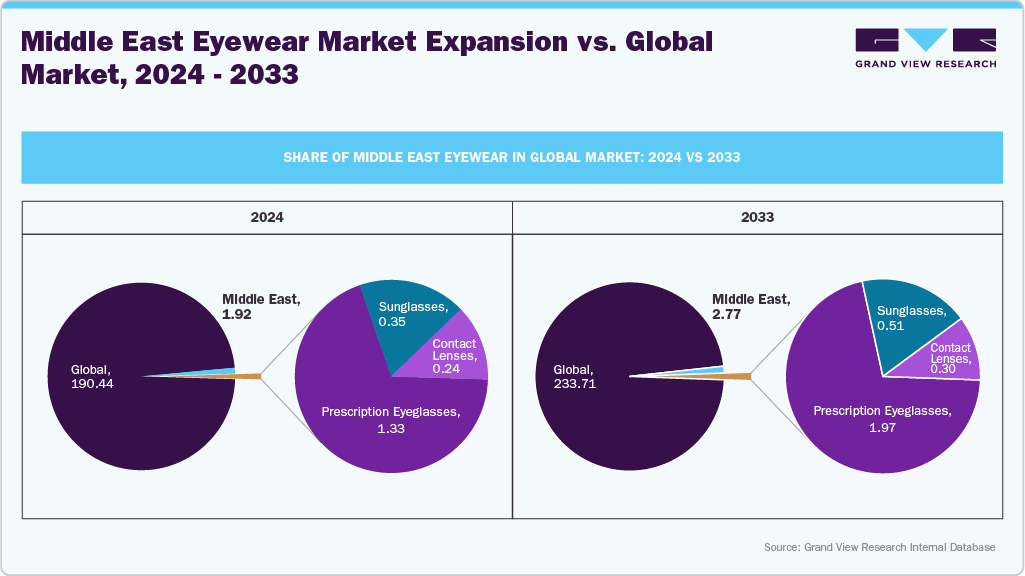 Middle East Eyewear Market Expansion vs. Global Market, 2024&ndash;2033