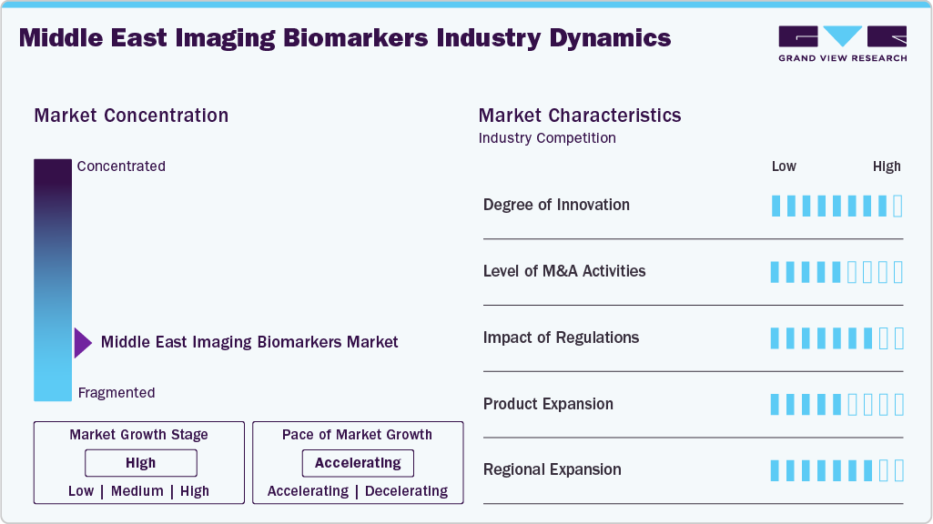 Middle East Imaging Biomarkers Industry Dynamics