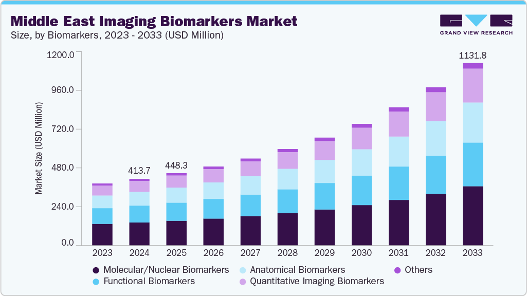 Middle East imaging biomarkers market size and growth forecast (2023-2033)