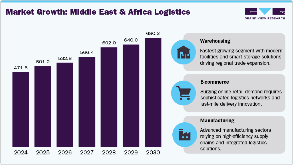 Market Growth: Middle East & Africa Logistics