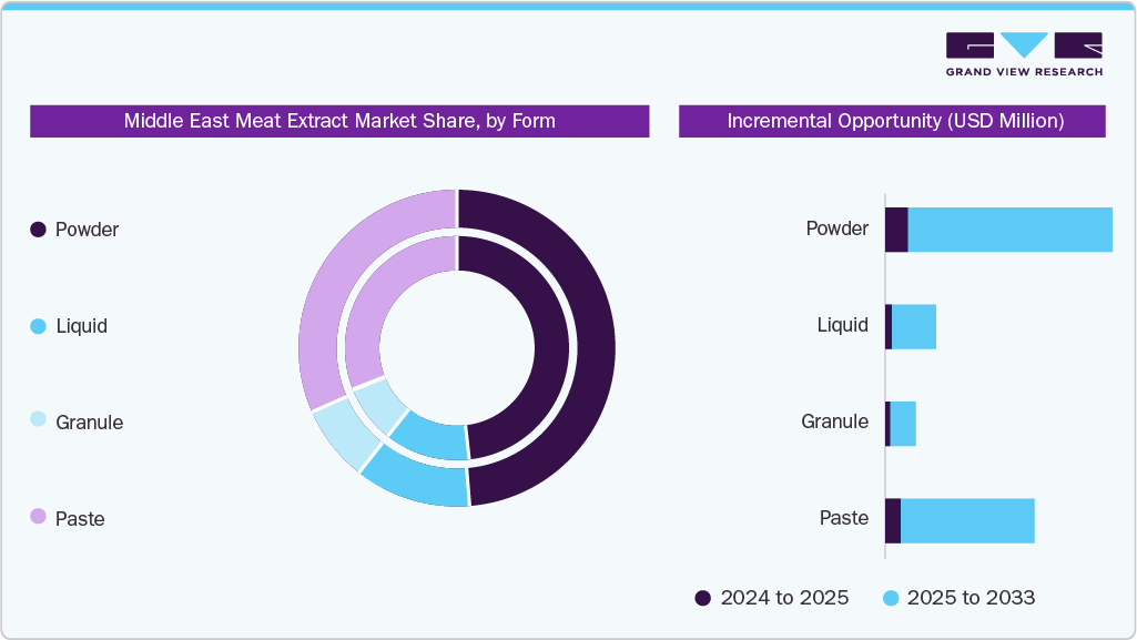 Middle East Meat Extract Market Share, by Form