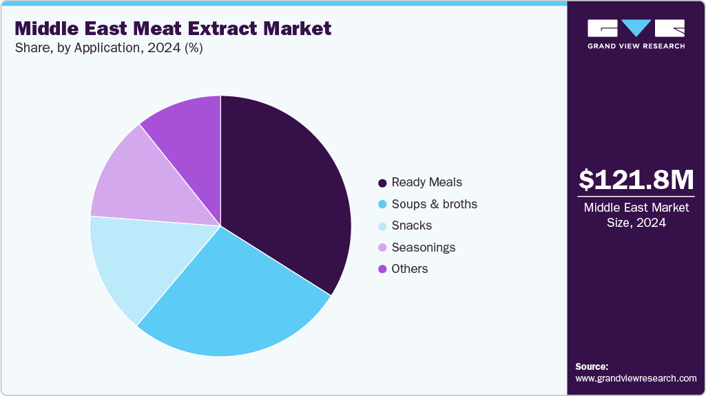 Middle East Meat Extract Market Share