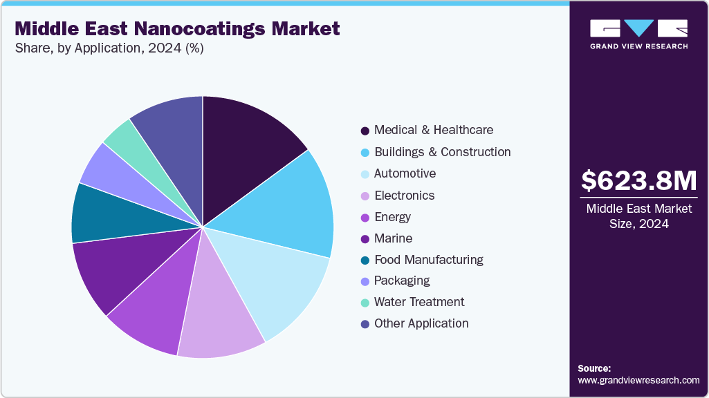 Middle East Nanocoatings Market Share
