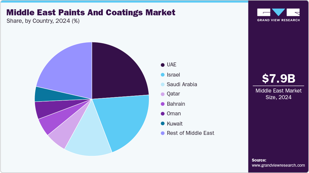 Middle East Paints And Coatings Market Share