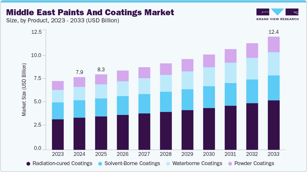 Middle East paints and coatings market size and growth forecast (2023-2033)