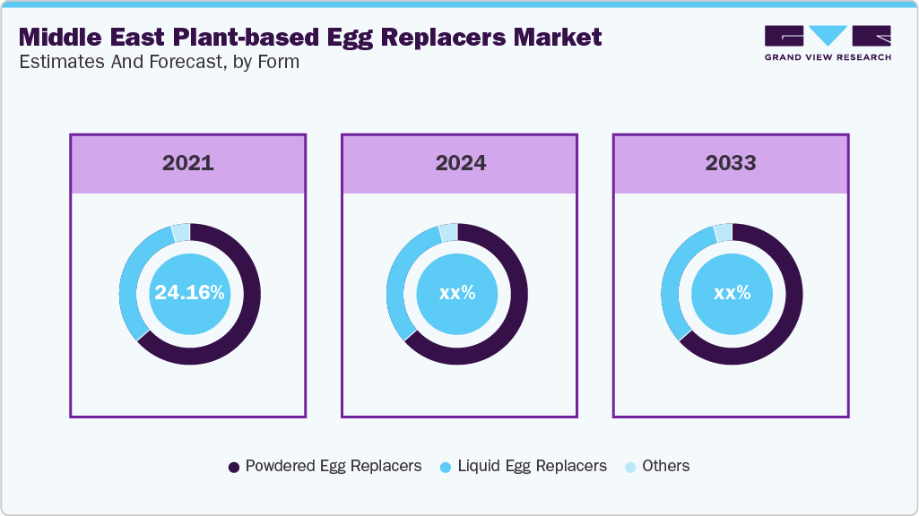 Middle East Plant-based Egg Replacers Market Estimate and Forecast, by Form