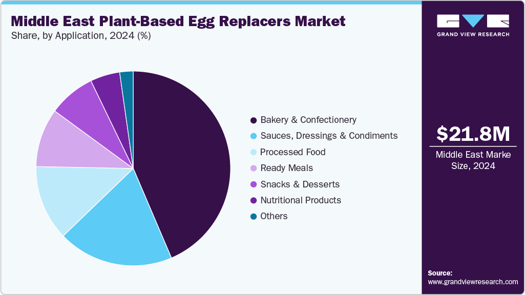 Middle East Plant-based Egg Replacers Market Share