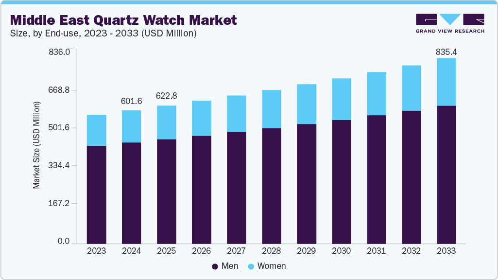 Middle east quartz watch market size and growth forecast (2023-2033)