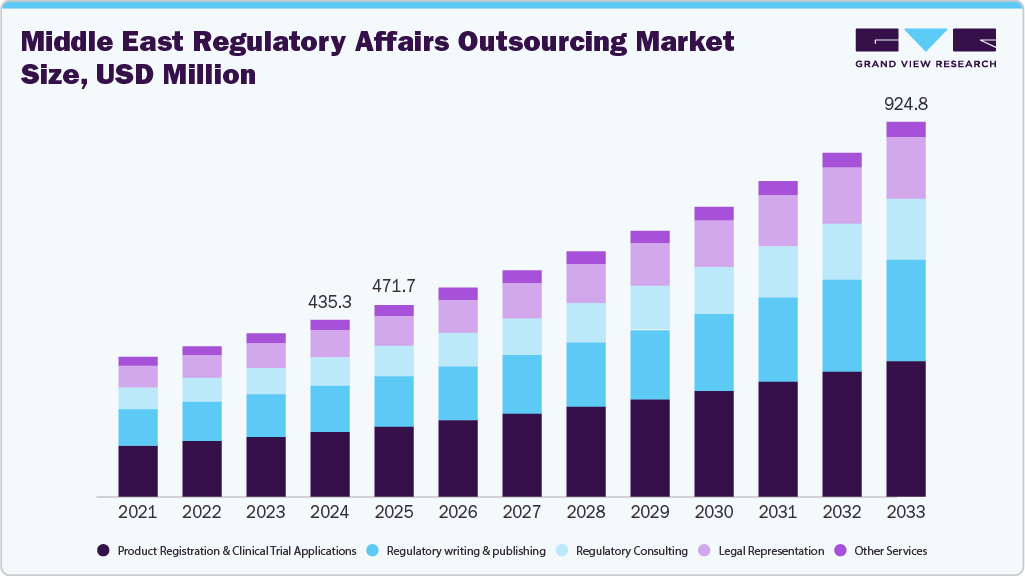 Middle East Regulatory Affairs Outsourcing Market Size, USD Million
