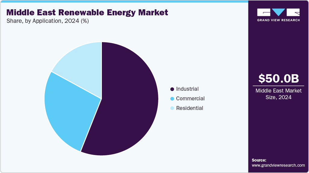 Middle East Renewable Energy Market Share Middle East Renewable Energy Market Share