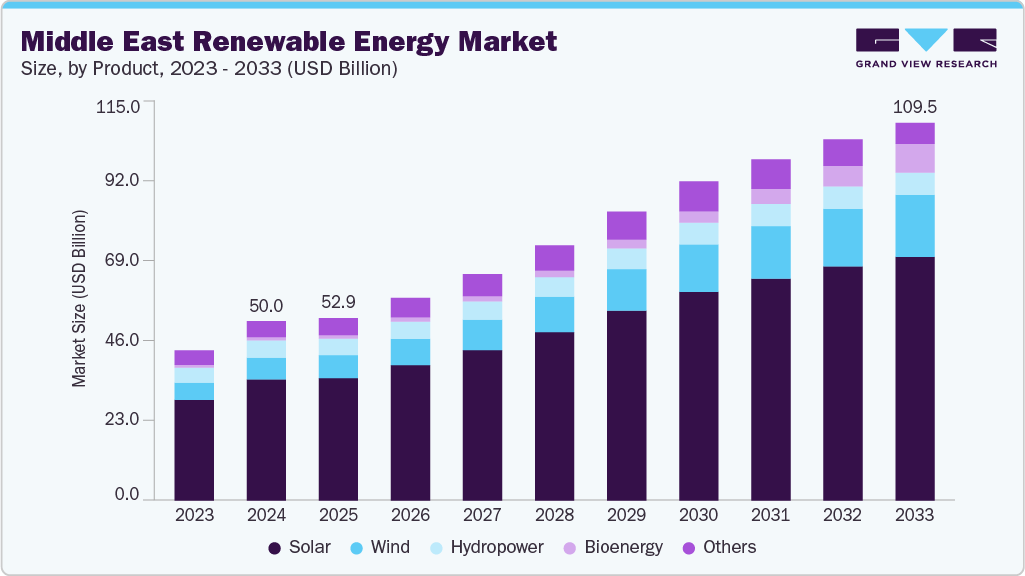 Middle East renewable energy market size and growth forecast (2023-2033) Middle East renewable energy market size and growth forecast (2023-2033)