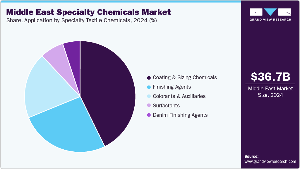 Middle East Specialty Chemicals Market Share
