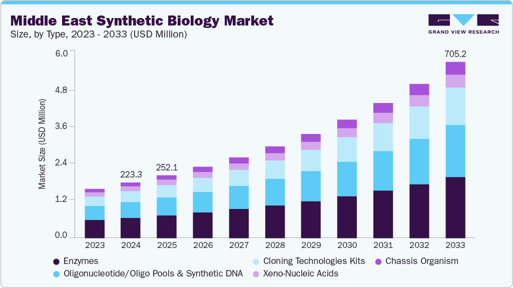 Middle East synthetic biology market size and growth forecast (2023-2033)
