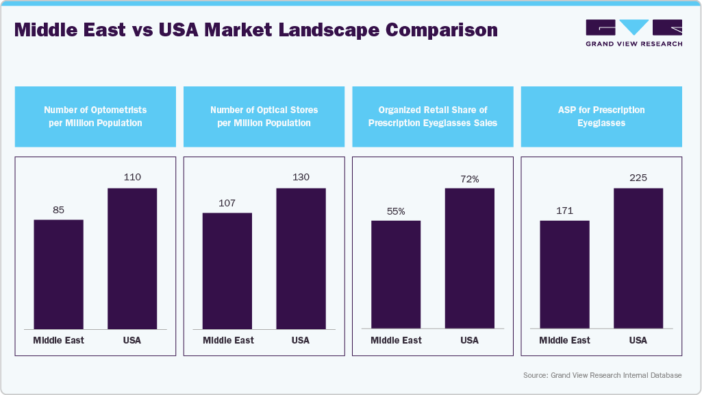 Middle East vs USA Market Landscape Comparison