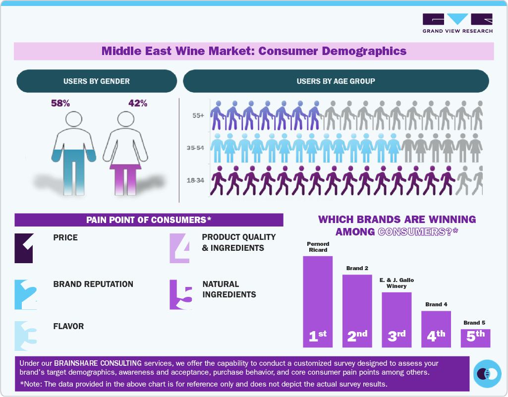 Middle East Wine Market Consumer Demographics