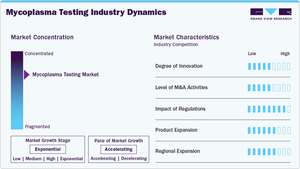 Mycoplasma Testing Industry Dynamics