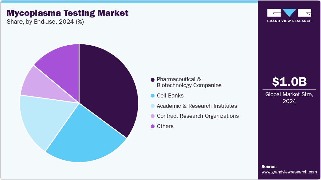 Mycoplasma Testing Market Share