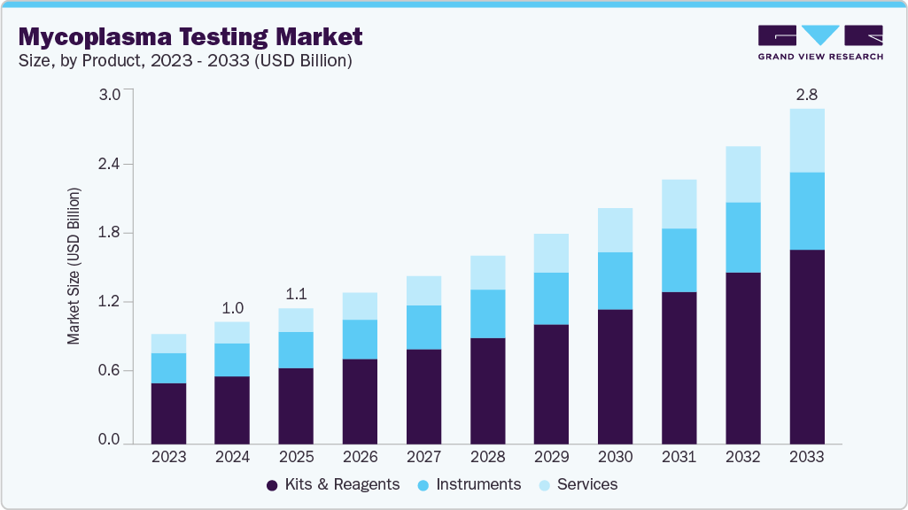 Mycoplasma testing market size and growth forecast (2023-2033)