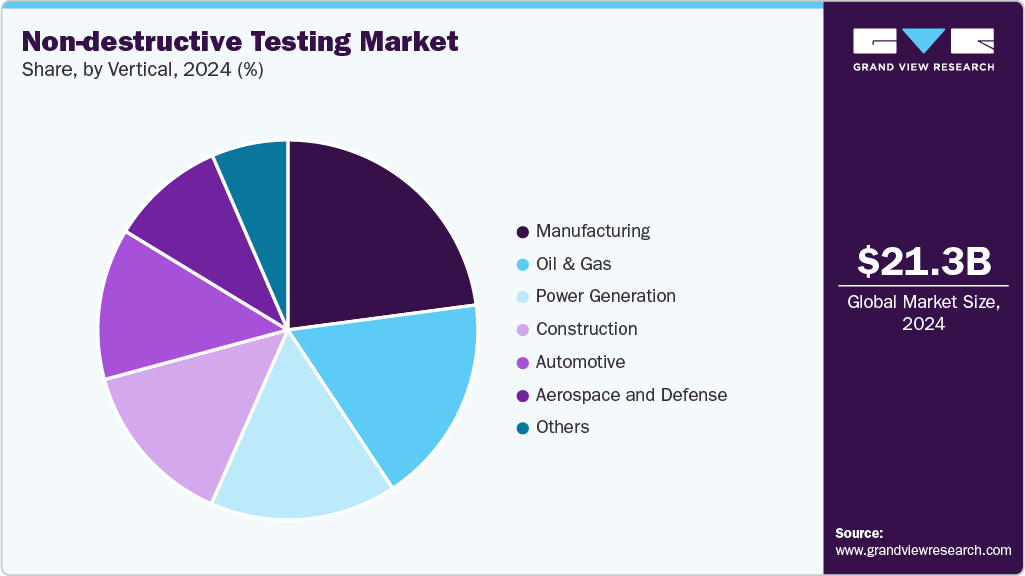 Non-destructive Testing Market Share