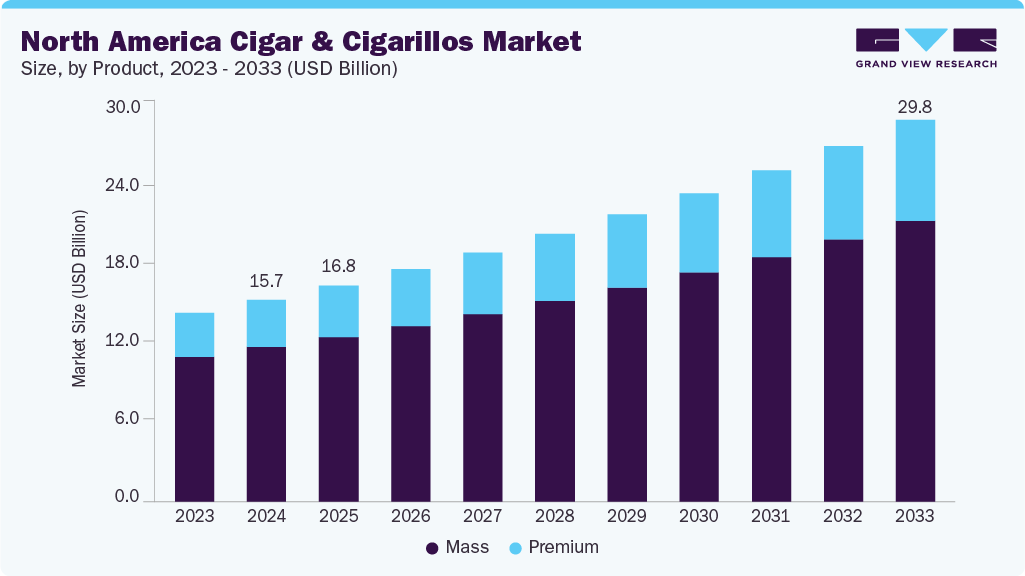 North America cigar and cigarillos market size and growth forecast (2023-2033)