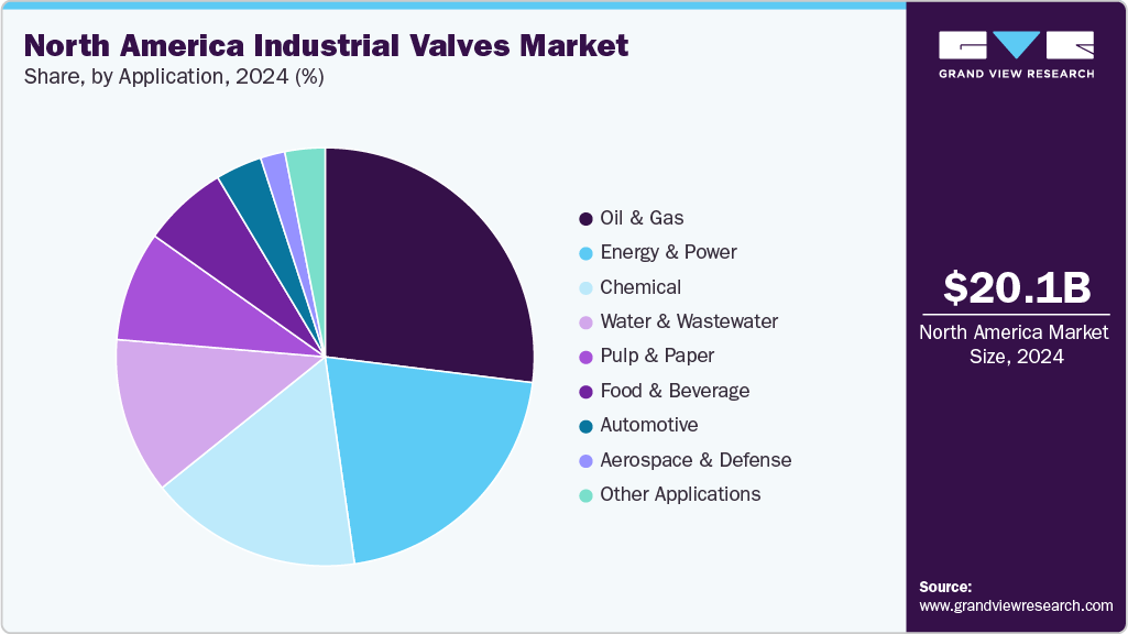 North America Industrial Valves Market Share