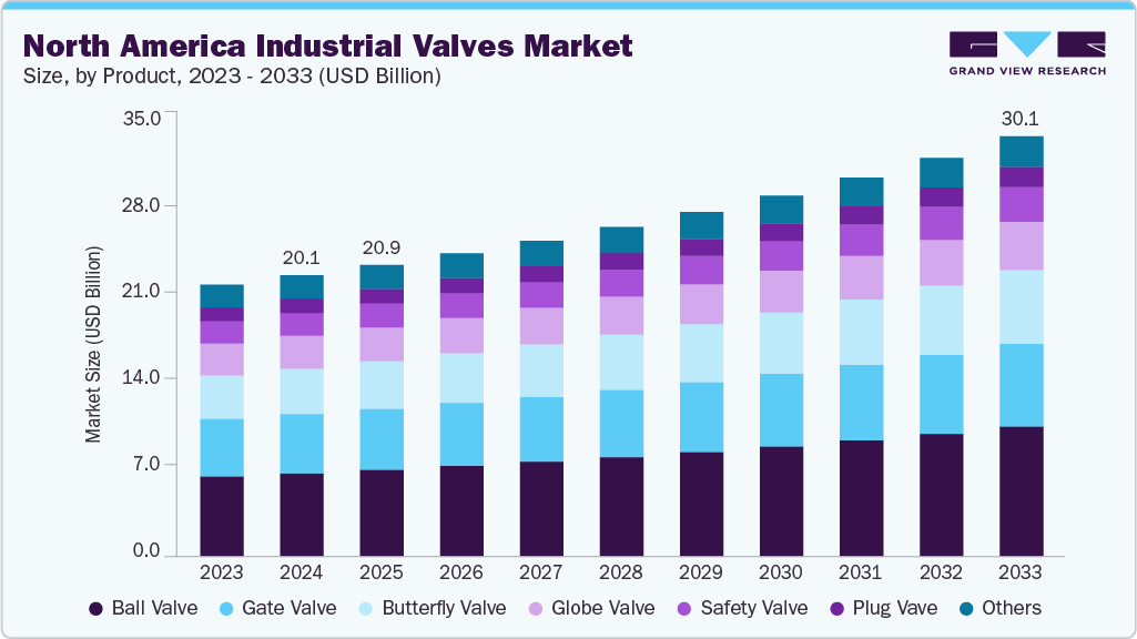 North America industrial valves market size and growth forecast (2023-2033)