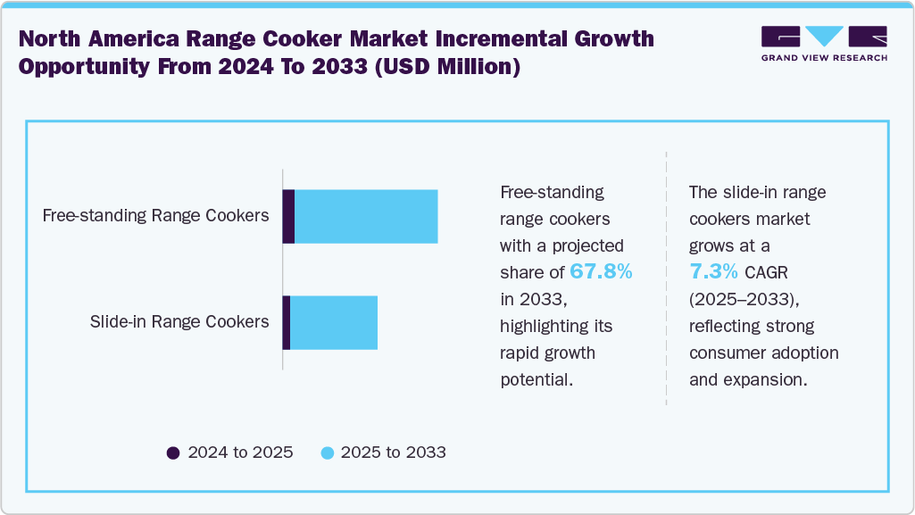 North America Range Cooker Market Incremental Growth Opportunity from 2024 to 2033 (USD Million)
