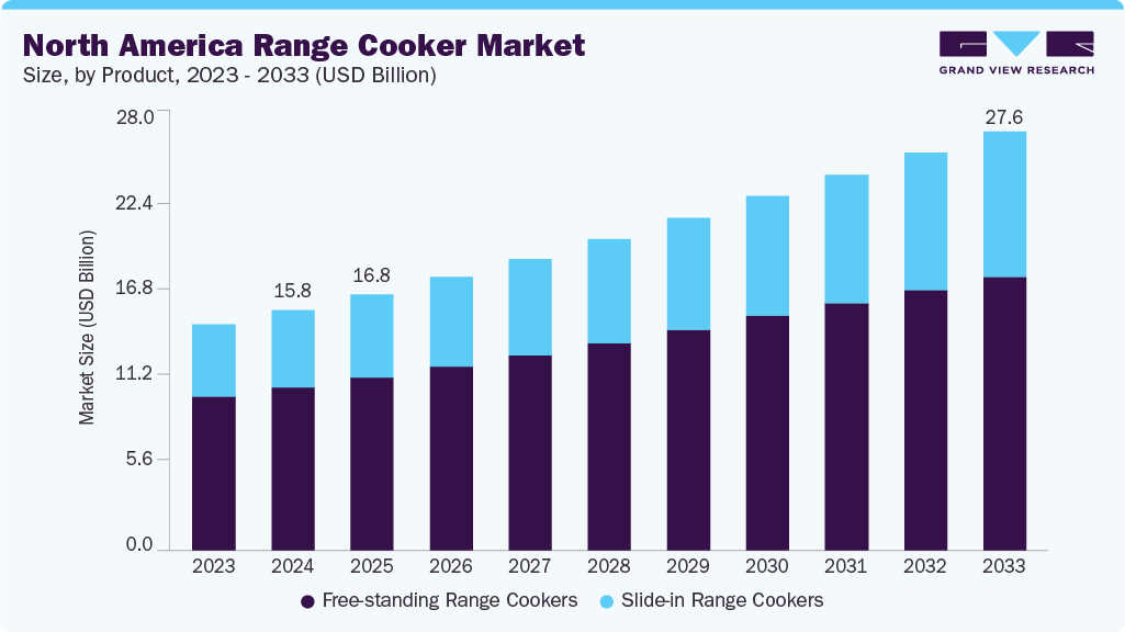 North America range cooker market size and growth forecast (2023-2033)
