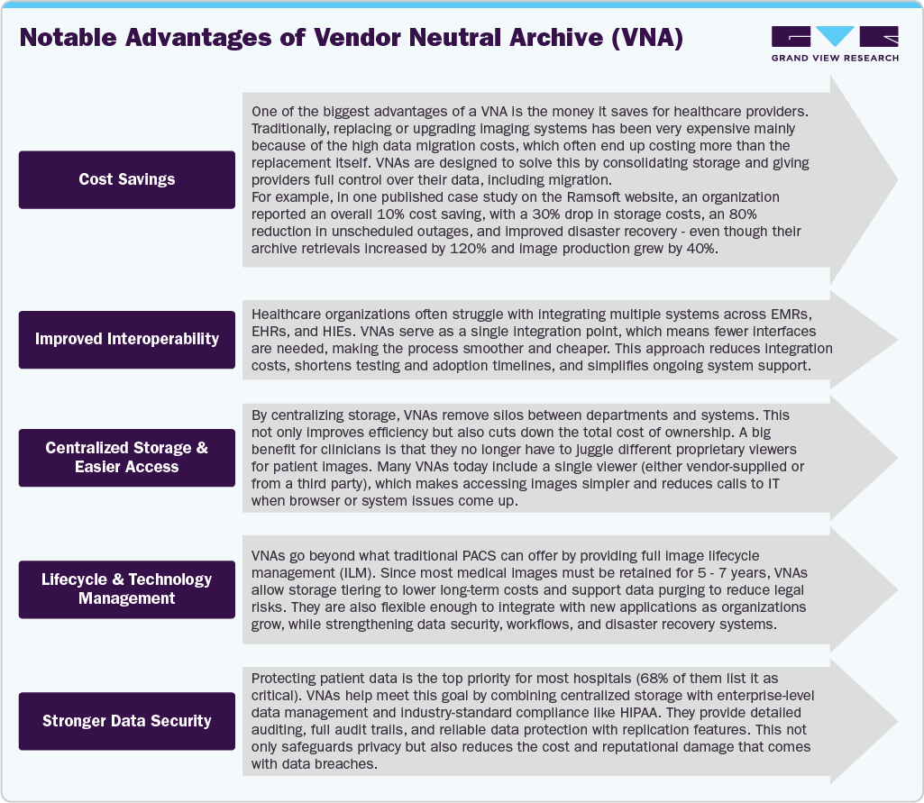 Notable Advantages of Vendor Neutral Archive (VNA)