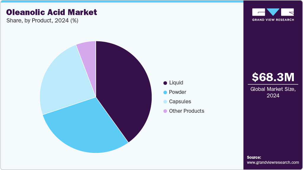 Oleanolic Acid Market Share