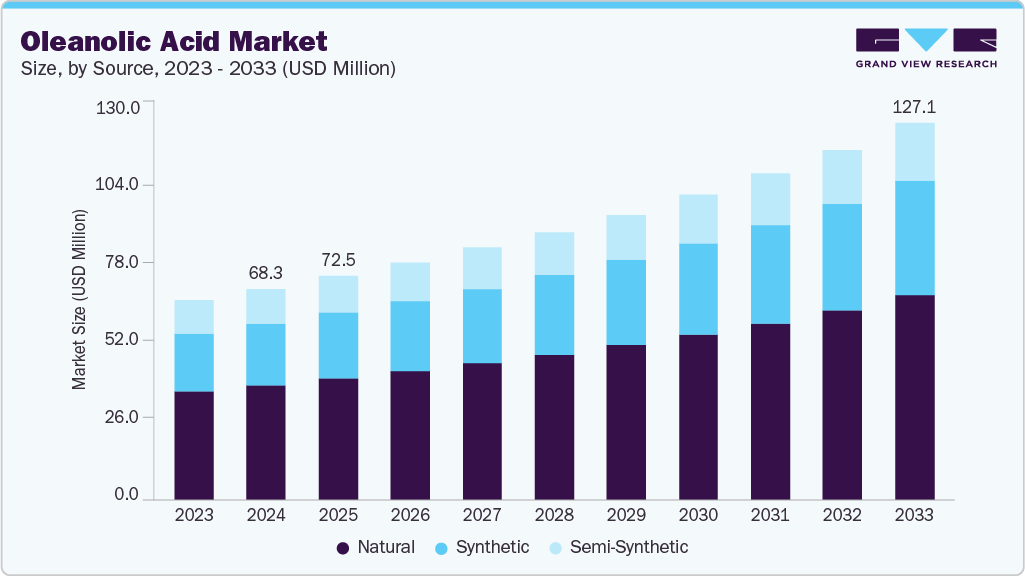 Oleanolic acid market size and growth forecast (2023-2033)