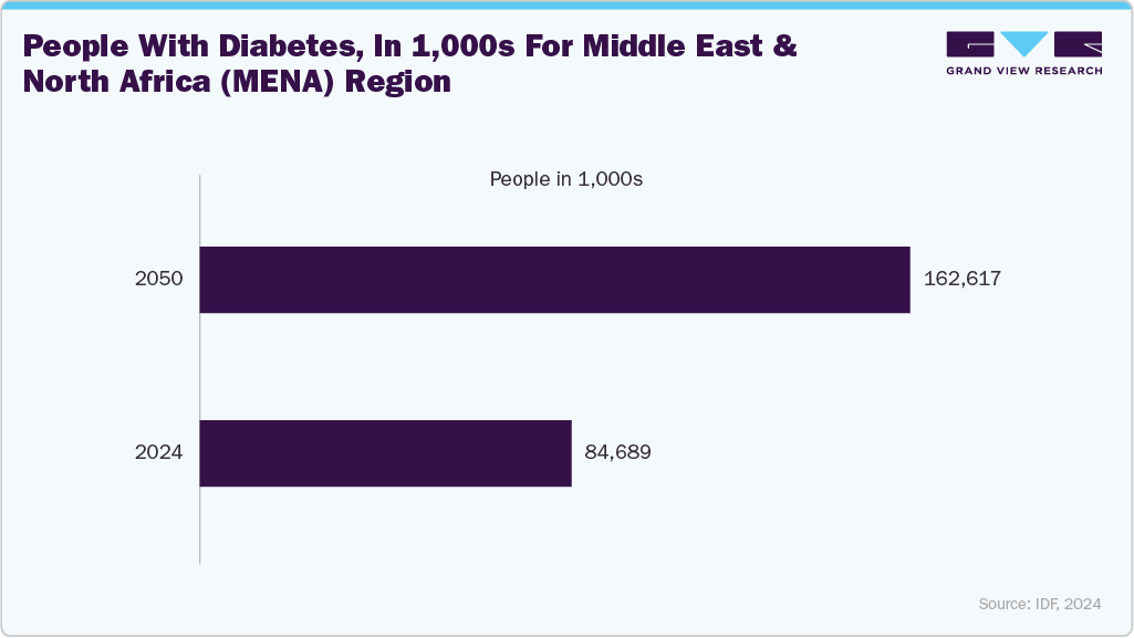 People with diabetes, in 1,000s for Middle East and North Africa (MENA) region