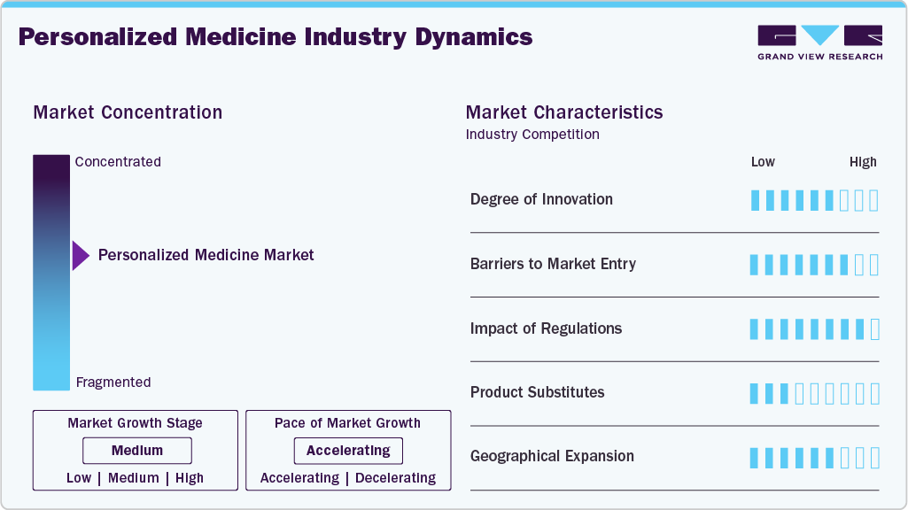 Personalized Medicine Industry Dynamics