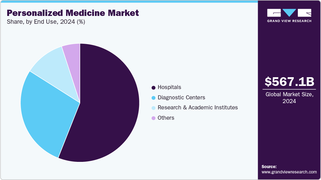 Personalized Medicine Market Share
