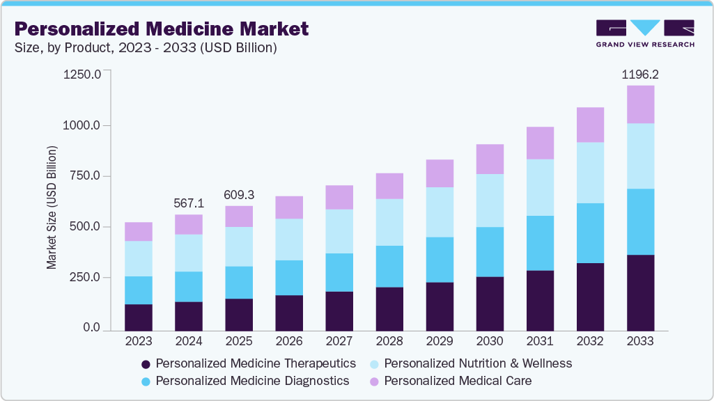 Personalized medicine market size and growth forecast (2023-2033)