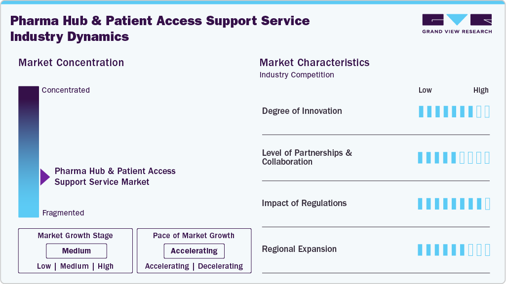 Pharma Hub And Patient Access Support Service Industry Dynamics